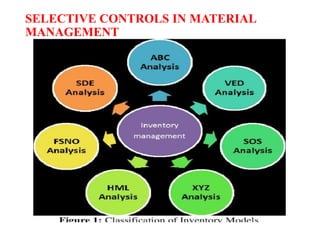 SELECTIVE CONTROLS IN MATERIAL
MANAGEMENT
 