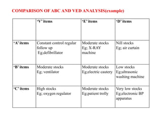 COMPARISON OFABC AND VED ANALYSIS(example)
‘V’ items ‘E’ items ‘D’ items
‘A’ items Constant control regular
follow up
Eg;defibrillator
Moderate stocks
Eg; X-RAY
machine
Nill stocks
Eg; air curtain
‘B’ items Moderate stocks
Eg; ventilator
Moderate stocks
Eg;electric cautery
Low stocks
Eg;ultrasonic
washing machine
‘C’ items High stocks
Eg; oxygen regulator
Moderate stocks
Eg;patient trolly
Very low stocks
Eg;electronic BP
apparatus
 