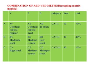 COMBINATION OF AED-VED METHOD(coupling matrix
module)
V E D category item cost
A AV
Constant
control
regular
AE
Constant
control
need
AD
no stock
CAT-I 10 70%
B BV
Moderate
stock
BE
Moderat
e stock
BD
Low
stock
CAT-II 40 20%
C CV
High stock
CE
Moderat
e stock
CD
Manager
stock
CAT-III 50 10%
 