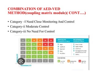 COMBINATION OF AED-VED
METHOD(coupling matrix module)( CONT….)
• Category –I Need Close Monitoring And Control
• Category-ii Moderate Control
• Category-iii No Need For Control
 