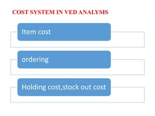 COST SYSTEM IN VED ANALYSIS
Item cost
ordering
Holding cost,stock out cost
 