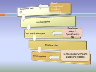 Purchase
record
Specification
file
Need
recognized,
demand
estimated
Tender/enquiry/imports
Suppliers records
 