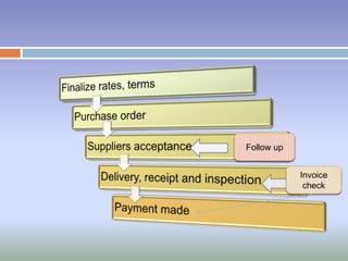 Follow up
Invoice
check
 