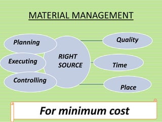 MATERIAL MANAGEMENT
Planning
Executing
Controlling
For minimum cost
RIGHT
SOURCE Time
Place
Quality
 