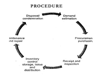 PROCEDURE
 