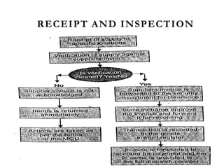 RECEIPT AND INSPECTION
 