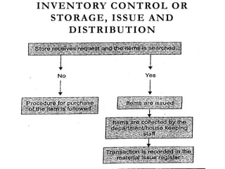 INVENTORY CONTROL OR
STORAGE, ISSUE AND
DISTRIBUTION
 
