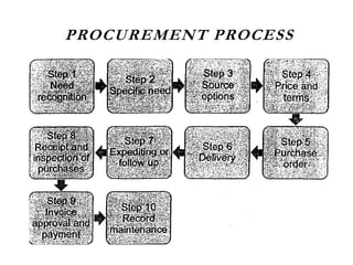 PROCUREMENT PROCESS
 