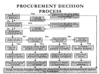 PROCUREMENT DECISION
PROCESS
 