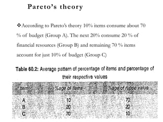Pareto’s theory
According to Pareto’s theory 10% items consume about 70
% of budget (Group A). The next 20% consume 20 % of
financial resources (Group B) and remaining 70 % items
account for just 10% of budget (Group C)
 