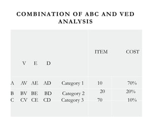COMBINATION OF ABC AND VED
ANALYSIS
V E D
ITEM COST
A AV AE AD Category 1 10 70%
B BV BE BD Category 2 20 20%
C CV CE CD Category 3 70 10%
 