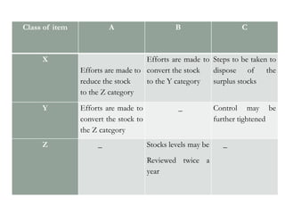 Class of item A B C
X
Efforts are made to
reduce the stock
to the Z category
Efforts are made to
convert the stock
to the Y category
Steps to be taken to
dispose of the
surplus stocks
Y Efforts are made to
convert the stock to
the Z category
_ Control may be
further tightened
Z _ Stocks levels may be
Reviewed twice a
year
_
 