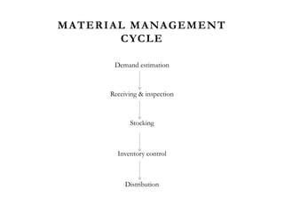 MATERIAL MANAGEMENT
CYCLE
Demand estimation
Receiving & inspection
Stocking
Inventory control
Distribution
 