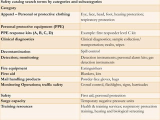 Safety catalog search terms by categories and subcategories
Category
Apparel – Personal or protective clothing Eye, face, head, foot, hearing protection;
respiratory protection
Personal protective equipment (PPE)
PPE response kits (A, B, C, D) Example: first responder level C kit
Clinical diagnostics Clinical diagnostics; sample collection/
transportation; swabs, wipes
Decontamination Spill control
Detection; monitoring Detection instruments; personal alarm kits; gas
detection instruments
Fire equipment Extinguishers
First aid Blankets, kits
Mail handling products Powder-free gloves, bags
Monitoring Operations; traffic safety Crowd control, flashlights, signs, barricades
Safety First aid, personal protection
Surge capacity Temporary negative pressure units
Training resources Health & training services; respiratory protection
training, hearing and biological screening
 