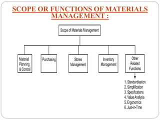 Material Department Concept Images Material management & Inventory control | PPTX