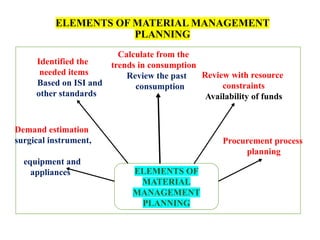 material management ppt planning and procurement of material manargment ...
