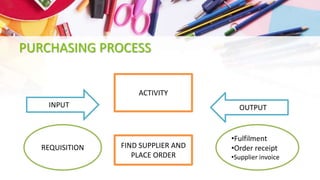 PURCHASING PROCESS
INPUT
ACTIVITY
OUTPUT
FIND SUPPLIER AND
PLACE ORDER
REQUISITION
•Fulfilment
•Order receipt
•Supplier invoice
 