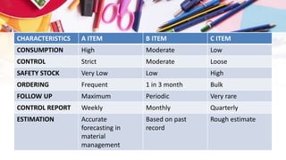 CHARACTERISTICS A ITEM B ITEM C ITEM
CONSUMPTION High Moderate Low
CONTROL Strict Moderate Loose
SAFETY STOCK Very Low Low High
ORDERING Frequent 1 in 3 month Bulk
FOLLOW UP Maximum Periodic Very rare
CONTROL REPORT Weekly Monthly Quarterly
ESTIMATION Accurate
forecasting in
material
management
Based on past
record
Rough estimate
 