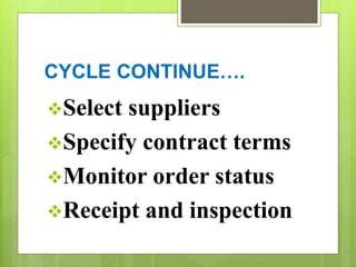 CYCLE CONTINUE….
Select suppliers
Specify contract terms
Monitor order status
Receipt and inspection
 