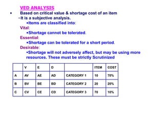 VED ANALYSIS
• Based on critical value & shortage cost of an item
–It is a subjective analysis.
•Items are classified into:
Vital:
•Shortage cannot be tolerated.
Essential:
•Shortage can be tolerated for a short period.
Desirable:
Shortage will not adversely affect, but may be using more
resources. These must be strictly Scrutinized
V E D ITEM COST
A AV AE AD CATEGORY 1 10 70%
B BV BE BD CATEGORY 2 20 20%
C CV CE CD CATEGORY 3 70 10%
 