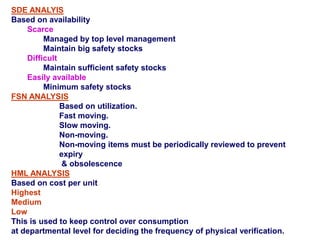 SDE ANALYIS
Based on availability
Scarce
Managed by top level management
Maintain big safety stocks
Difficult
Maintain sufficient safety stocks
Easily available
Minimum safety stocks
FSN ANALYSIS
Based on utilization.
Fast moving.
Slow moving.
Non-moving.
Non-moving items must be periodically reviewed to prevent
expiry
& obsolescence
HML ANALYSIS
Based on cost per unit
Highest
Medium
Low
This is used to keep control over consumption
at departmental level for deciding the frequency of physical verification.
 