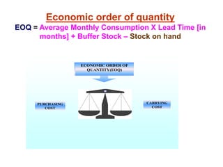 Economic order of quantity
EOQ = Average Monthly Consumption X Lead Time [in
months] + Buffer Stock – Stock on hand
CARRYING
COST
PURCHASING
COST
ECONOMIC ORDER OF
QUANTITY(EOQ)
 