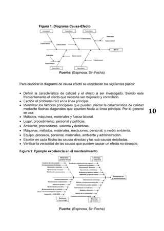 10
Figura 1. Diagrama Causa-Efecto
Fuente: (Espinosa, Sin Fecha)
Para elaborar el diagrama de causa efecto se establecen los siguientes pasos:
 Definir la característica de calidad y el efecto a ser investigado. Siendo este
frecuentemente el efecto que necesita ser mejorado y controlado.
 Escribir el problema raíz en la línea principal.
 Identificar los factores principales que pueden afectar la característica de calidad
mediante flechas diagonales que apunten hacia la línea principal. Por lo general
se usa:
 Métodos, máquinas, materiales y fuerza laboral.
 Lugar, procedimiento, personal y políticas.
 Ambiente, proveedores, sistema y destrezas.
 Máquinas, métodos, materiales, mediciones, personal, y medio ambiente.
 Equipo, procesos, personal, materiales, ambiente y administración.
 Escribir en cada flecha las causas directas y las sub-causas detalladas.
 Verificar la veracidad de las causas que pueden causar un efecto no deseado.
Figura 2. Ejemplo excelencia en el mantenimiento.
Fuente: (Espinosa, Sin Fecha)
 