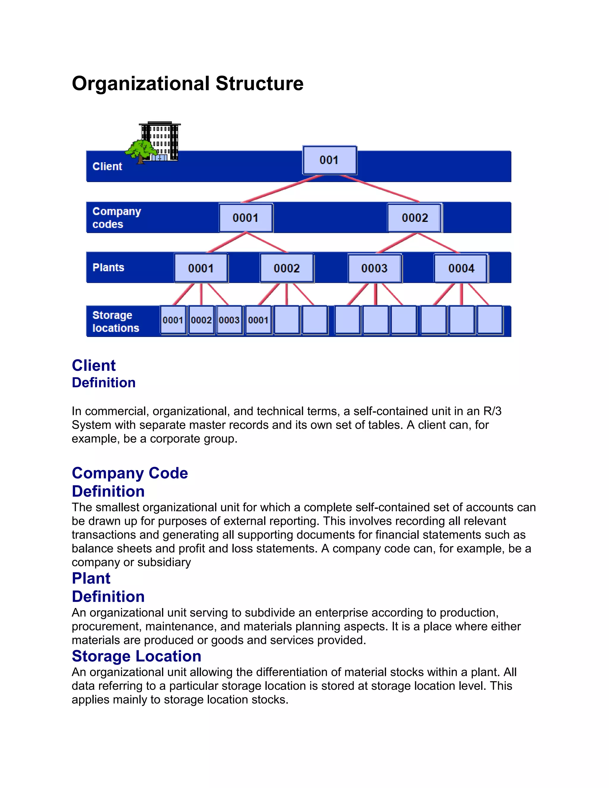 Organizational Structure
Client
Definition
In commercial, organizational, and technical terms, a self-contained unit in an R/3
System with separate master records and its own set of tables. A client can, for
example, be a corporate group.
Company Code
Definition
The smallest organizational unit for which a complete self-contained set of accounts can
be drawn up for purposes of external reporting. This involves recording all relevant
transactions and generating all supporting documents for financial statements such as
balance sheets and profit and loss statements. A company code can, for example, be a
company or subsidiary
Plant
Definition
An organizational unit serving to subdivide an enterprise according to production,
procurement, maintenance, and materials planning aspects. It is a place where either
materials are produced or goods and services provided.
Storage Location
An organizational unit allowing the differentiation of material stocks within a plant. All
data referring to a particular storage location is stored at storage location level. This
applies mainly to storage location stocks.
 