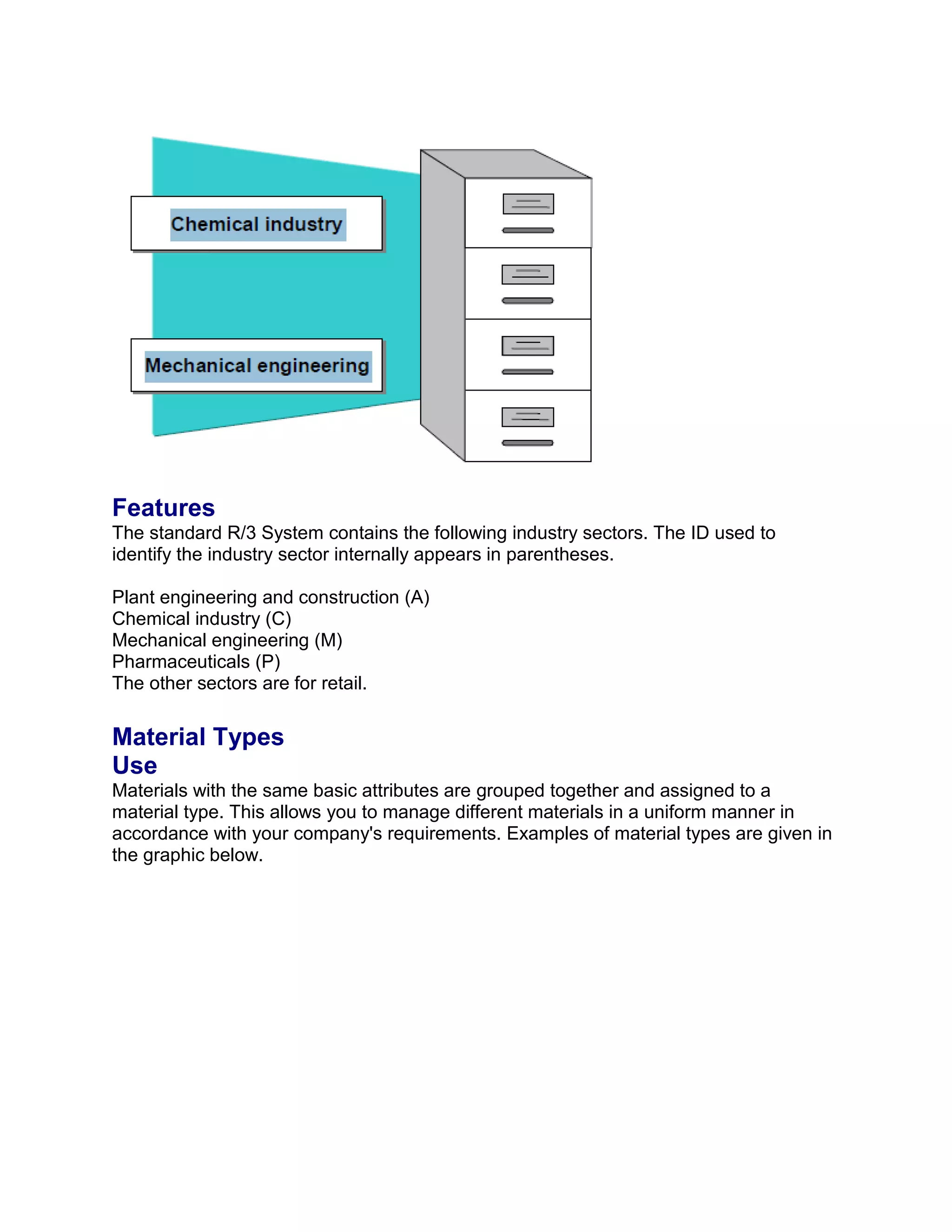 Features
The standard R/3 System contains the following industry sectors. The ID used to
identify the industry sector internally appears in parentheses.
Plant engineering and construction (A)
Chemical industry (C)
Mechanical engineering (M)
Pharmaceuticals (P)
The other sectors are for retail.
Material Types
Use
Materials with the same basic attributes are grouped together and assigned to a
material type. This allows you to manage different materials in a uniform manner in
accordance with your company's requirements. Examples of material types are given in
the graphic below.
 