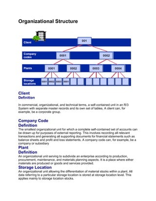 Organizational Structure
Client
Definition
In commercial, organizational, and technical terms, a self-contained unit in an R/3
System with separate master records and its own set of tables. A client can, for
example, be a corporate group.
Company Code
Definition
The smallest organizational unit for which a complete self-contained set of accounts can
be drawn up for purposes of external reporting. This involves recording all relevant
transactions and generating all supporting documents for financial statements such as
balance sheets and profit and loss statements. A company code can, for example, be a
company or subsidiary
Plant
Definition
An organizational unit serving to subdivide an enterprise according to production,
procurement, maintenance, and materials planning aspects. It is a place where either
materials are produced or goods and services provided.
Storage Location
An organizational unit allowing the differentiation of material stocks within a plant. All
data referring to a particular storage location is stored at storage location level. This
applies mainly to storage location stocks.
 