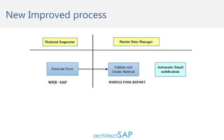 New Improved process

 