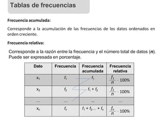 Frecuencia acumulada:
Corresponde a la acumulación de las frecuencias de los datos ordenados en
orden creciente.
Frecuencia relativa:
Corresponde a la razón entre la frecuencia y el número total de datos (n).
Puede ser expresada en porcentaje.
Dato Frecuencia Frecuencia
acumulada
Frecuencia
relativa
x1 f1 f1
x2 f2 f1 + f2
… … ... …
xn fn f1 + f2… + fn
f1
n  100%
f2
n  100%
fn
n  100%
Tablas de frecuencias
 