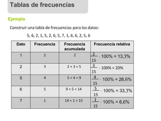 Ejemplo
Construir una tabla de frecuencias para los datos:
5, 6, 2, 1, 5, 2, 6, 5, 7, 1, 6, 6, 2, 5, 6
Dato Frecuencia Frecuencia
acumulada
Frecuencia relativa
1 2 2
__
2
 100% = 13,3%
15
2 3 2 + 3 = 5 3
 100% = 20%
15
5 4 5 + 4 = 9 __
4
 100% = 26,6%
15
6 5 9 + 5 = 14 __
5
 100% = 33,3%
15
7 1 14 + 1 = 15 __
1
 100% = 6,6%
15
Tablas de frecuencias
 
