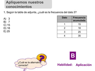 ¿Cuál es la alternativa
correcta?
1. Según la tabla de adjunta, ¿cuál es la frecuencia del dato 3?
A) 3
B) 7
C) 15
D) 18
E) 25
Dato Frecuencia
acumulada
1 15
2 18
3 25
4 35
Apliquemos nuestros
conocimientos
Habilidad: Aplicación
B
 