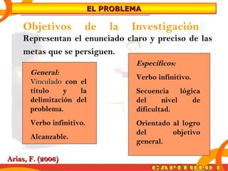 EEEELLLL PPPPRRRROOOOBBBBLLLLEEEEMMMMAAAA 
Objetivos de la Investigación 
Representan el enunciado claro y preciso de las 
metas que se persiguen. 
General: 
VViinnccuullaaddoo con el 
título y la 
delimitación del 
problema. 
Verbo infinitivo. 
Alcanzable. 
Específicos: 
Verbo infinitivo. 
Secuencia lógica 
del nivel de 
dificultad. 
Orientado al logro 
del objetivo 
general. 
AArriiaass,, FF.. (22000066) 
 