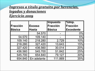 Ingresos a título gratuito por herencias,
legados y donaciones
Ejercicio 2009
                            Impuesto    %Imp.
Fracción      Exceso        Fracción    Fracción
Básica        Hasta         Básica      Excedente
                   54.570            -           0%
     54.570       109.140            -           5%
    109.140       218.280         2.729         10%
    218.280       327.420        13.643         15%
    327.420       436.560        30.014         20%
    436.560       545.700        51.842         25%
    545.700       654.840        79.127         30%
    654.840   En adelante       111.869         35%
 