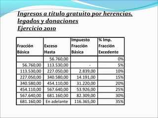 Ingresos a título gratuito por herencias,
legados y donaciones
Ejercicio 2010
                            Impuesto      % Imp.
Fracción      Exceso        Fracción      Fracción
Básica        Hasta         Básica        Excedente
                56.760,00                         0%
  56.760,00    113.530,00           -             5%
 113.530,00    227.050,00      2.839,00          10%
 227.050,00    340.580,00     14.191,00          15%
 340.580,00    454.110,00     31.220,00          20%
 454.110,00    567.640,00     53.926,00          25%
 567.640,00    681.160,00     82.309,00          30%
 681.160,00   En adelante    116.365,00          35%
 