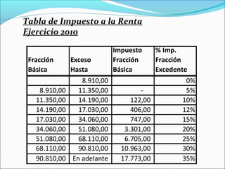 Tabla de Impuesto a la Renta
Ejercicio 2010

                             Impuesto      % Imp.
 Fracción      Exceso        Fracción      Fracción
 Básica        Hasta         Básica        Excedente
                  8.910,00                         0%
    8.910,00     11.350,00           -             5%
   11.350,00     14.190,00        122,00          10%
   14.190,00     17.030,00        406,00          12%
   17.030,00     34.060,00        747,00          15%
   34.060,00     51.080,00      3.301,00          20%
   51.080,00     68.110,00      6.705,00          25%
   68.110,00     90.810,00     10.963,00          30%
   90.810,00   En adelante     17.773,00          35%
 