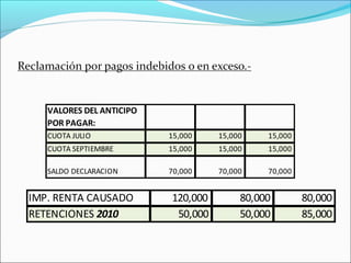 VALORES DEL ANTICIPO
   POR PAGAR:
   CUOTA JULIO            15,000    15,000    15,000
   CUOTA SEPTIEMBRE       15,000    15,000    15,000

   SALDO DECLARACION      70,000    70,000    70,000


IMP. RENTA CAUSADO        120,000        80,000        80,000
RETENCIONES 2010           50,000        50,000        85,000
 