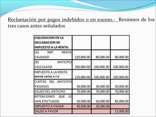 LIQUIDACION EN LA
DECLARACION DE
IMPUESTO A LA RENTA:
(A)     IMP.      RENTA
CAUSADO                  120,000.00  80,000.00 80,000.00
(B)             ANTICIPO
CALCULADO                100,000.00 100,000.00 100,000.00
IMPUESTO A LA RENTA
MAYOR ENTRE A Y B        120,000.00 100,000.00 100,000.00
CUOTAS DEL ANTICIPO
PAGADAS                   30,000.00  30,000.00 30,000.00
SALDO DEL ANTICIPO        70,000.00  70,000.00 70,000.00
RETENCIONES QUE LE
HAN EFECTUADO             50,000.00  50,000.00 85,000.00
IMPUESTO A PAGAR          40,000.00  20,000.00
SALDO A FAVOR                                   15,000.00
 