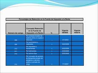 Porcentajes de Retención en la Fuente de Impuesto a la Renta




                    Concepto Retención
                      en la Fuente de                         Vigente      Vigente
Número de campo     Impuesto a la Renta          %            DESDE        HASTA
                    Por compras locales de
                    materia prima no sujeta a
      308           retención                     -            4/1/2003
                    Por suministros y
      309           materiales                    1           3/20/2008
                    Por repuestos y
      310           herramientas                  1           3/20/2008
      311           Por lubricantes               1           3/20/2008
      312           Por activos fijos             1           3/20/2008
                    Por concepto de servicio
                    de transporte privado de
                    pasajeros o servicio
                    publico o privado de
      313           carga                         1            7/1/2007
 