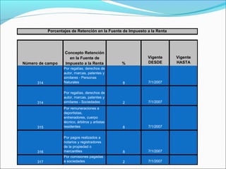 Porcentajes de Retención en la Fuente de Impuesto a la Renta




                    Concepto Retención
                      en la Fuente de                         Vigente      Vigente
Número de campo     Impuesto a la Renta            %          DESDE        HASTA
                    Por regalías, derechos de
                    autor, marcas, patentes y
                    similares - Personas
      314           Naturales                      8          7/1/2007

                    Por regalías, derechos de
                    autor, marcas, patentes y
      314           similares - Sociedades         2          7/1/2007
                    Por remuneraciones a
                    deportistas,
                    entrenadores, cuerpo
                    técnico, árbitros y artistas
      315           residentes                     8          7/1/2007


                    Por pagos realizados a
                    notarios y registradores
                    de la propiedad o
      316           mercantiles                    8          7/1/2007
                    Por comisiones pagadas
      317           a sociedades                   2          7/1/2007
 