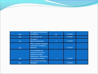 Por pagos de dividendos
330   anticipados                  25      4/1/2003
331   Por energía y luz            1       7/1/2007
      Por agua y
331   telecomunicaciones           2       7/1/2007
      Otras compras de bienes
      y servicios no sujetas a
332   retención                    -       4/1/2003
      Por actividades de
      construcción de obra
      material inmueble,
      urbanización, lotización o
335   actividades similares        1       7/1/2007
      Con convenio de doble
401   tributación                      -   4/1/2003
 