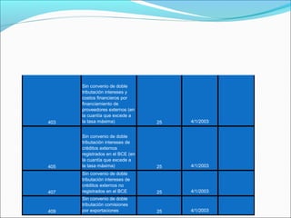 Sin convenio de doble
      tributación intereses y
      costos financieros por
      financiamiento de
      proveedores externos (en
      la cuantía que excede a
403   la tasa máxima)             25   4/1/2003


      Sin convenio de doble
      tributación intereses de
      créditos externos
      registrados en el BCE (en
      la cuantía que excede a
405   la tasa máxima)             25   4/1/2003
      Sin convenio de doble
      tributación intereses de
      créditos externos no
407   registrados en el BCE       25   4/1/2003
      Sin convenio de doble
      tributación comisiones
409   por exportaciones           25   4/1/2003
 