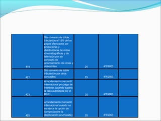 Sin convenio de doble
      tributación el 15% de los
      pagos efectuados por
      productoras y
      distribuidoras de cintas
      cinematográficas y de
      televisión por sin
      concepto de
      arrendamiento de cintas y
419   videocintas                 25   4/1/2003
      Sin convenio de doble
      tributación por otros
421   conceptos                   25   4/1/2003
      Arrendamiento mercantil
      internacional por pago de
      intereses (cuando supera
      la tasa autorizada por el
423   BCE)                        25   4/1/2003


      Arrendamiento mercantil
      internacional cuando no
      se ejerce la opción de
      compra (sobre la
425   depreciación acumulada)     25   4/1/2003
 