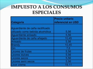 IMPUESTO A LOS CONSUMOS
       ESPECIALES
                                   Precio unitario
Categoría                          referencial en USD

Aguardiente de caña rectificado
utilizado como bebida alcohólica           5,56
Aguardiente anisado                        5,56
Aguardiente de caña añejado               10,45
Anisado                                    5,56
Brandy                                    10,45
Gin                                         7,6
Licores de frutas                          5,56
Licores dulces                             5,56
Licores secos                              5,56
Licores semi secos                         5,56
Licor crema                               19,11
 