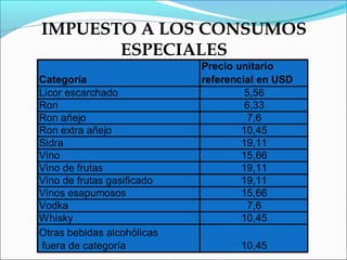 IMPUESTO A LOS CONSUMOS
       ESPECIALES
                            Precio unitario
Categoría                   referencial en USD
Licor escarchado                     5,56
Ron                                  6,33
Ron añejo                            7,6
Ron extra añejo                     10,45
Sidra                               19,11
Vino                                15,66
Vino de frutas                      19,11
Vino de frutas gasificado           19,11
Vinos esapumosos                    15,66
Vodka                                7,6
Whisky                              10,45
Otras bebidas alcohólicas
fuera de categoría                 10,45
 
