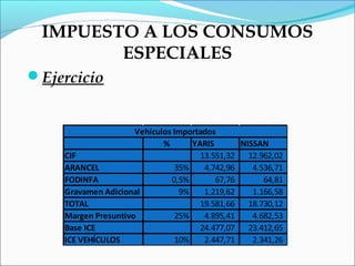 IMPUESTO A LOS CONSUMOS
        ESPECIALES
Ejercicio


                     Vehículos Importados
                            %       YARIS       NISSAN
    CIF                               13.551,32 12.962,02
    ARANCEL                     35%    4.742,96    4.536,71
    FODINFA                   0,5%        67,76       64,81
    Gravamen Adicional           9%    1.219,62    1.166,58
    TOTAL                             19.581,66 18.730,12
    Margen Presuntivo           25%    4.895,41    4.682,53
    Base ICE                          24.477,07 23.412,65
    ICE VEHÍCULOS               10%    2.447,71    2.341,26
 