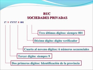 RUC
                      SOCIEDADES PRIVADAS
17 9 171717 8 001



                              Tres últimos dígitos: siempre 001

                           Décimo digito: dígito verificador

                    Cuarto al noveno dígitos: 6 números secuenciales

           Tercer dígito: siempre 9

      Dos primeros dígitos: Identificación de la provincia
 