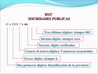 RUC
                     SOCIEDADES PUBLICAS
17 6 17171 7 0 001


                             Tres últimos dígitos: siempre 001

                          Décimo dígito: siempre cero
                         Noveno: dígito verificador
               Cuarto al octavo dígitos: 5 números secuenciales

              Tercer dígito: siempre 6

         Dos primeros dígitos: Identificación de la provincia
 